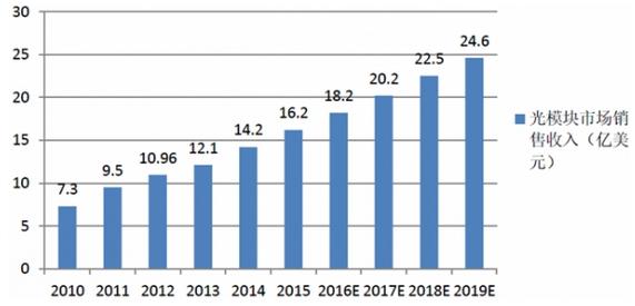 光通信行業(yè)蓬勃發(fā)展 預(yù)計(jì)2019年光模塊銷售額達(dá)24億美元，互聯(lián)網(wǎng)設(shè)備銷售驅(qū)動(dòng)增長